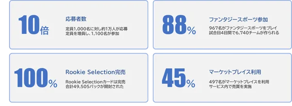 Ｊリーグ公式のトレーディングカード×ファンタジーゲーム『J.LEAGUE FANTASY CARDクローズドβテストに定員超えの1,100名が参加し、想定を上回る反響 画像 2