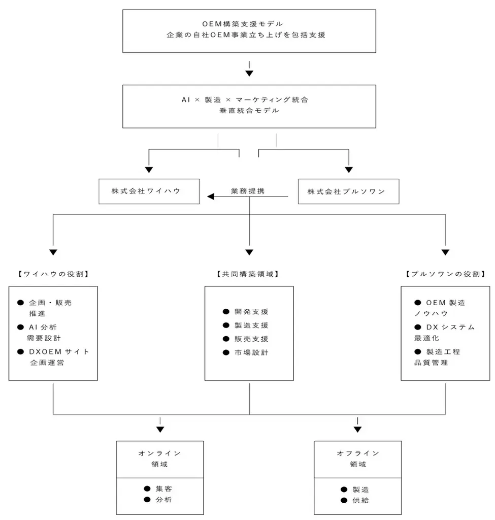 株式会社プルソワンとの業務提携のお知らせ〜AI×製造の融合で自社化粧品 OEM 事業「DXOEM」を推進、11 月より公式サイトを開設〜 画像 2