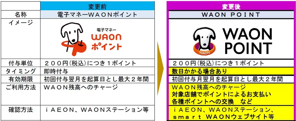 「電子マネーＷＡＯＮポイント」を「ＷＡＯＮ ＰＯＩＮＴ」に統合 画像 2