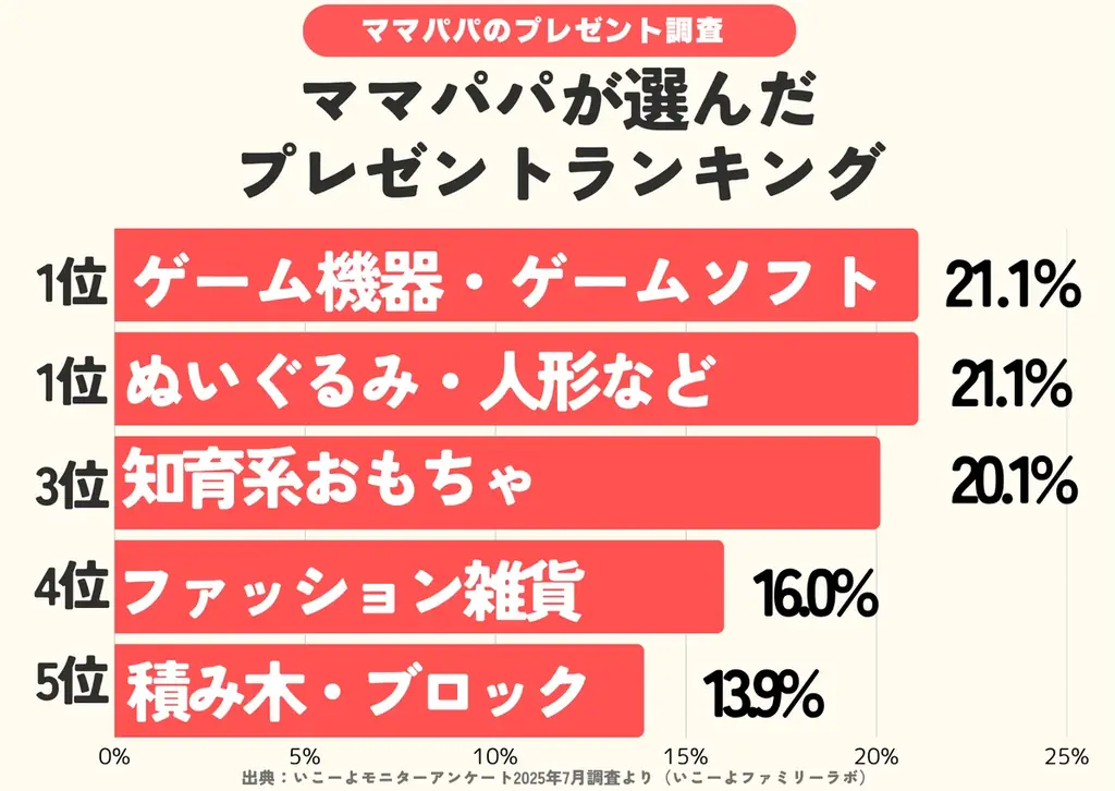 発表！ママパパが選んだ年齢別プレゼントランキング2025‐2026 「クリスマス」と「誕生日プレゼント」の違いは？／いこーよファミリーラボ調査 画像 2