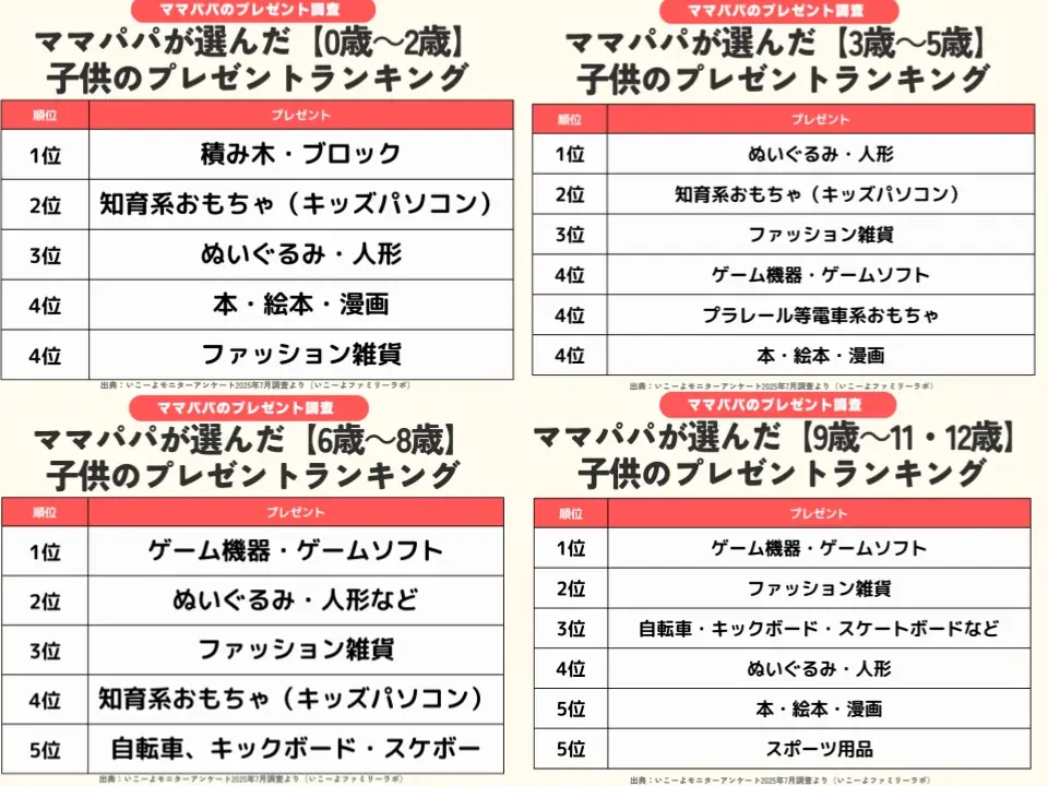 発表！ママパパが選んだ年齢別プレゼントランキング2025‐2026 「クリスマス」と「誕生日プレゼント」の違いは？／いこーよファミリーラボ調査 画像 3