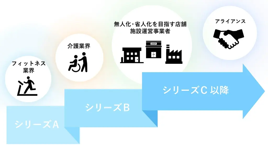AIカメラのOptFit、シリーズBラウンドで7.8億円を調達 画像 2