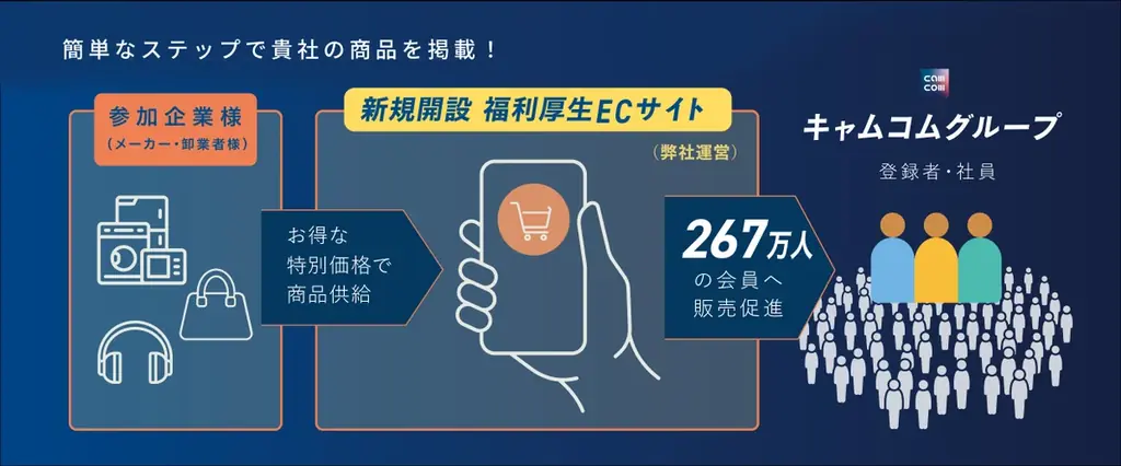 商品の販売促進を希望する掲載企業を大募集！約267万人に届く福利厚生サイト「キャムコムマルシェ」オープン 画像 2