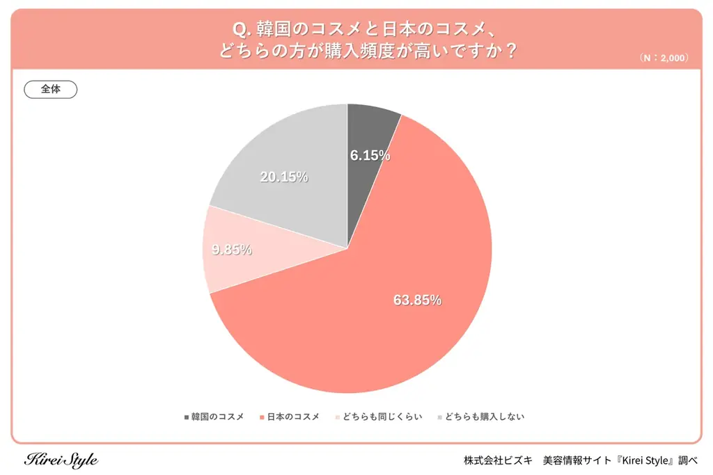 【韓国コスメ vs 日本コスメ】どちらの方がよく買う？年代によって大きな差が出る結果に！ 画像 2