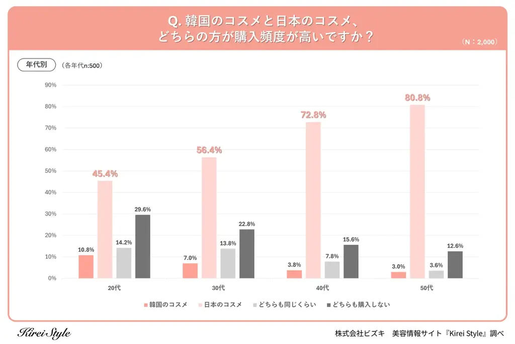【韓国コスメ vs 日本コスメ】どちらの方がよく買う？年代によって大きな差が出る結果に！ 画像 3