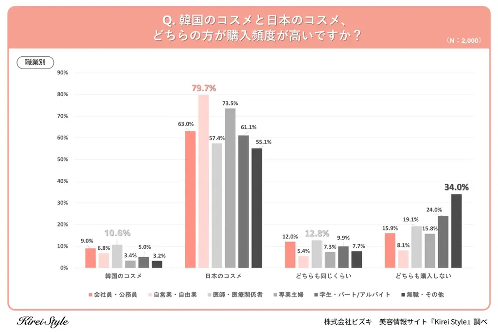 【韓国コスメ vs 日本コスメ】どちらの方がよく買う？年代によって大きな差が出る結果に！ 画像 4