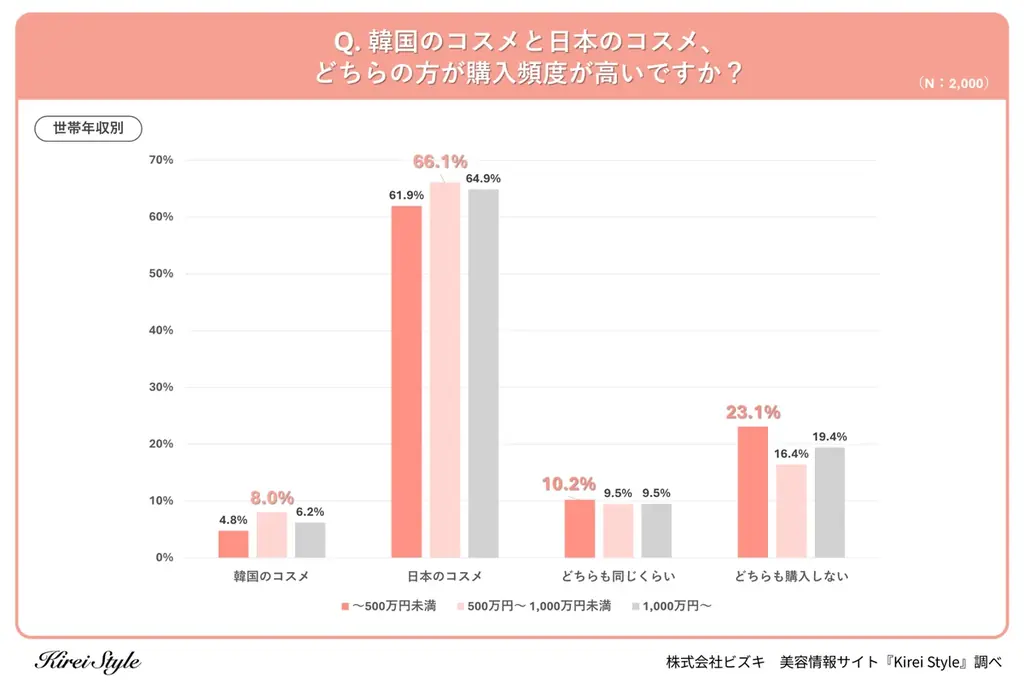 【韓国コスメ vs 日本コスメ】どちらの方がよく買う？年代によって大きな差が出る結果に！ 画像 5