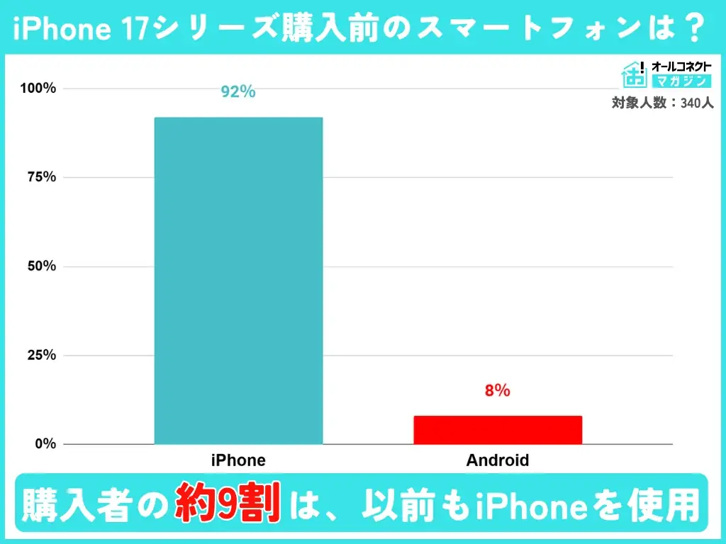 【購入実態調査】iPhone 17シリーズ購入者の実態調査、人気モデル・購入理由・満足度の傾向が判明 画像 2