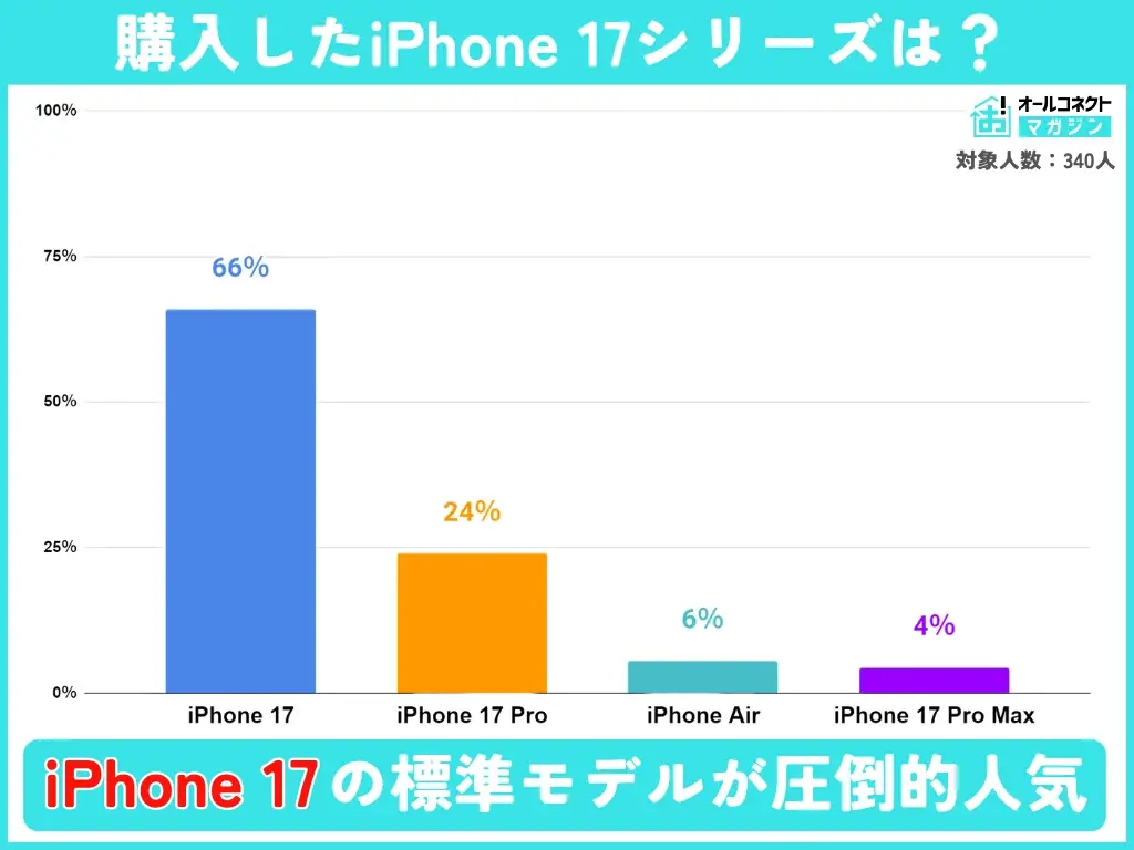 【購入実態調査】iPhone 17シリーズ購入者の実態調査、人気モデル・購入理由・満足度の傾向が判明 画像 3
