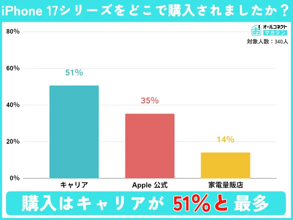 【購入実態調査】iPhone 17シリーズ購入者の実態調査、人気モデル・購入理由・満足度の傾向が判明 画像 4