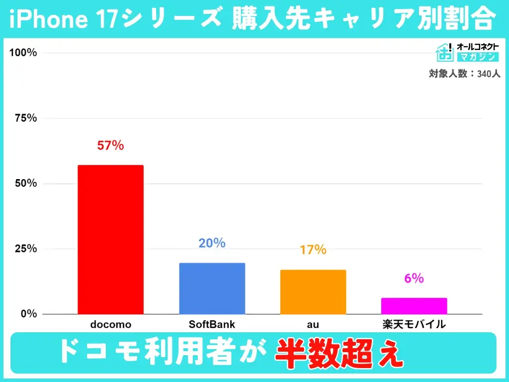 【購入実態調査】iPhone 17シリーズ購入者の実態調査、人気モデル・購入理由・満足度の傾向が判明 画像 5