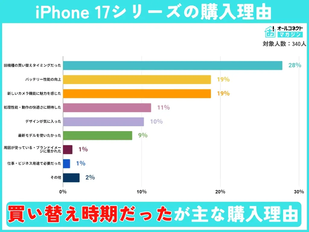【購入実態調査】iPhone 17シリーズ購入者の実態調査、人気モデル・購入理由・満足度の傾向が判明 画像 6