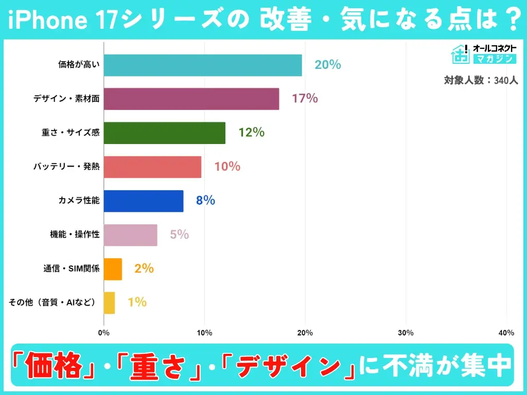 【購入実態調査】iPhone 17シリーズ購入者の実態調査、人気モデル・購入理由・満足度の傾向が判明 画像 7