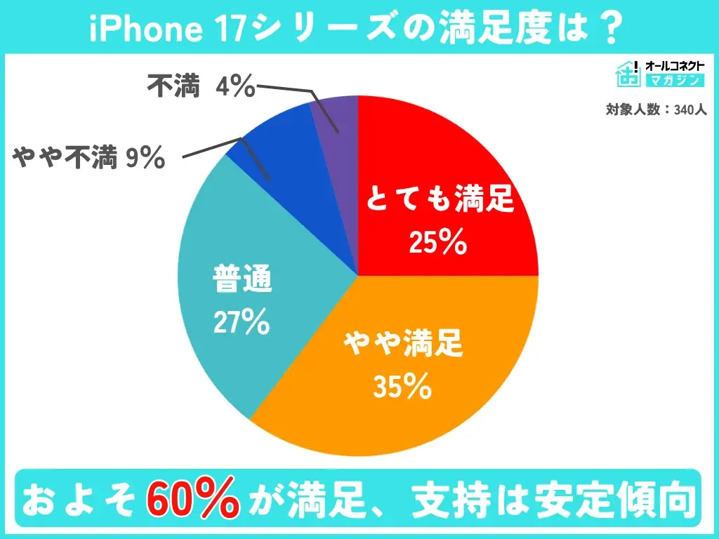 【購入実態調査】iPhone 17シリーズ購入者の実態調査、人気モデル・購入理由・満足度の傾向が判明 画像 8