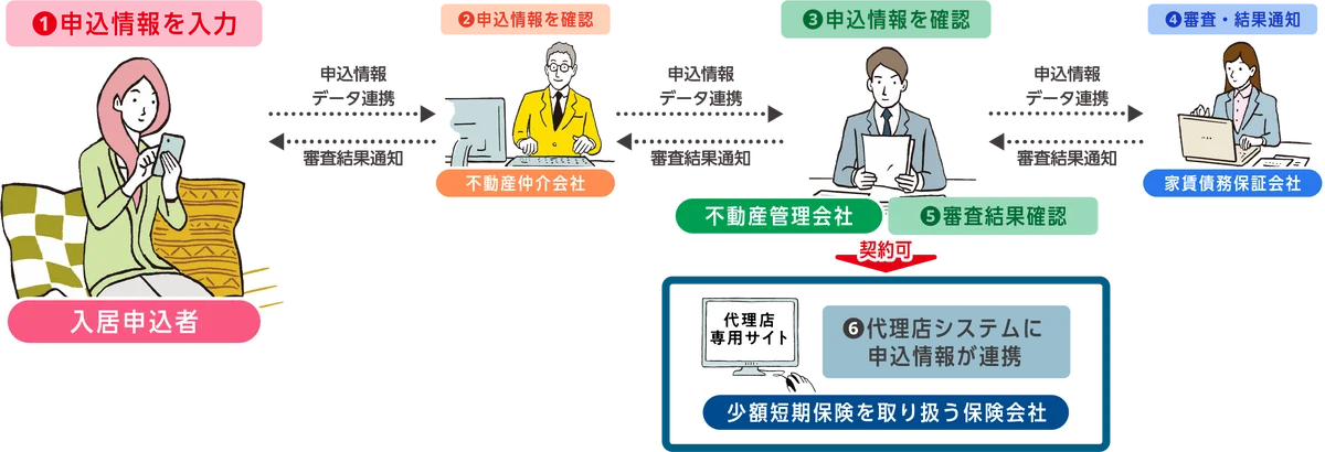 オンライン入居申込システム「スマート申込」日本共済株式会社と連携開始 画像 3