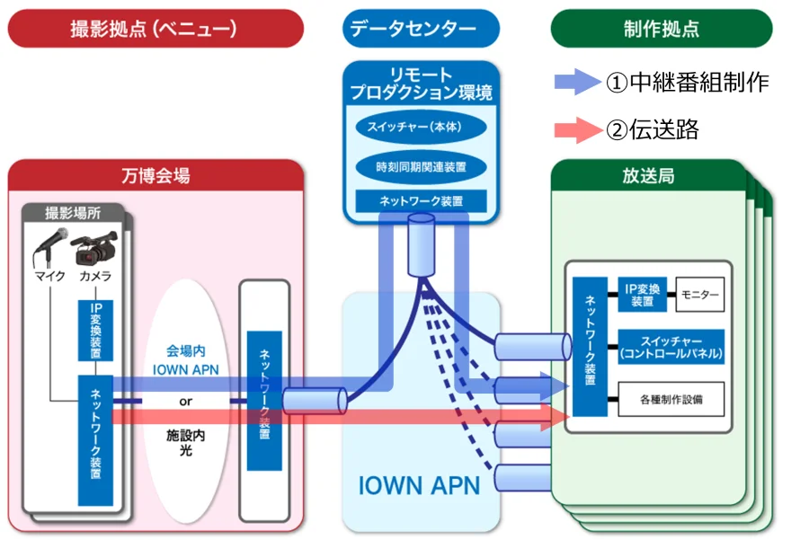 IOWN APNで万博の共同リモート制作を実証