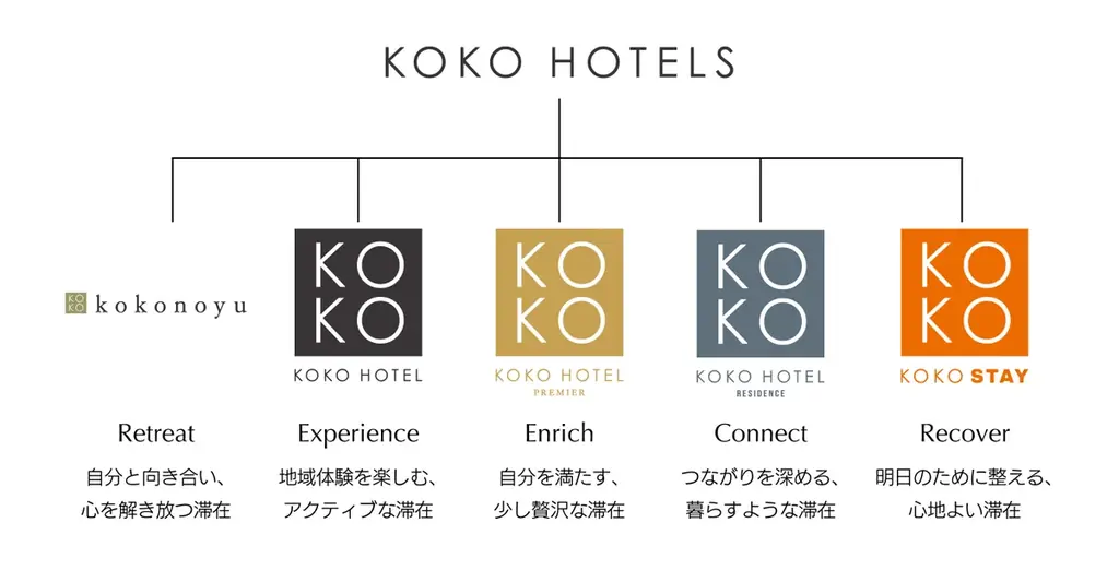天然温泉ホテル「kokonoyu 別府」着工KOKO HOTELSの新ブランド第1号店として2027年夏開業予定 画像 6