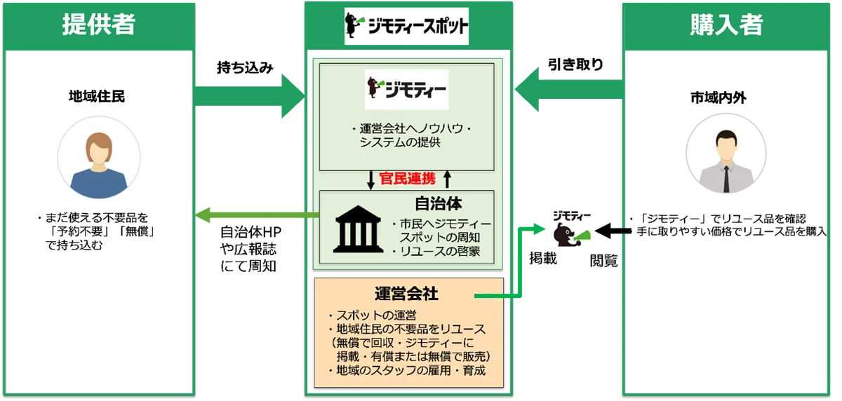 ジモティー、カメラのキタムラと組み四国へ初進出！官民連携リユース拠点「ジモティースポット」愛媛・松山に11/28オープン 画像 2