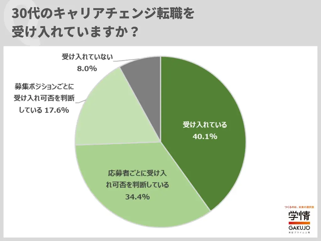 【企業調査】30代キャリアチェンジを「受け入れている」企業が4割、「評価する」は6割。30代キャリアの採用手法は「エージェント」「求人サイト」が2トップ 画像 1