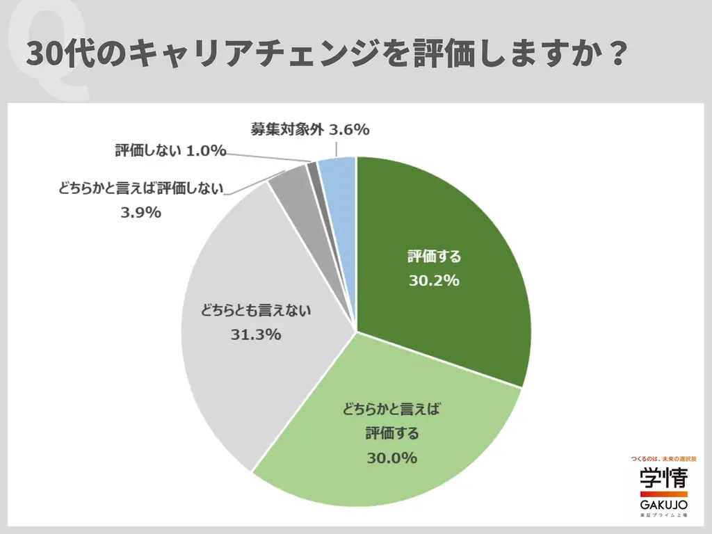 【企業調査】30代キャリアチェンジを「受け入れている」企業が4割、「評価する」は6割。30代キャリアの採用手法は「エージェント」「求人サイト」が2トップ 画像 2