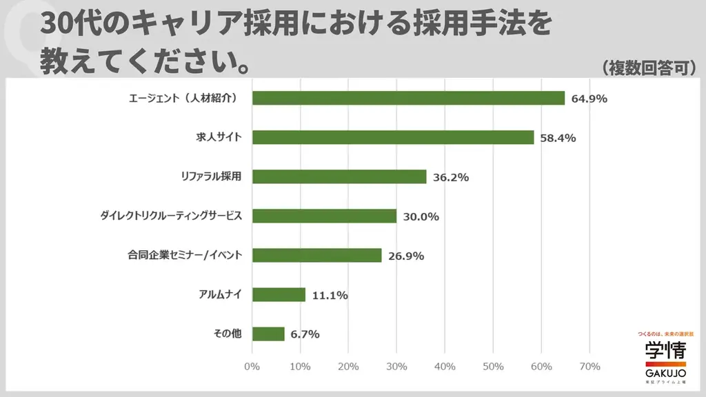 【企業調査】30代キャリアチェンジを「受け入れている」企業が4割、「評価する」は6割。30代キャリアの採用手法は「エージェント」「求人サイト」が2トップ 画像 3