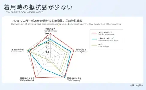 究極のふかふか素材と寝返り専門家監修の快適設計のパジャマ「SCiENSLEEP×UCHINO　マシュマロガーゼ」11月16日（日）よりＭakuakeで先行販売スタート 画像 5