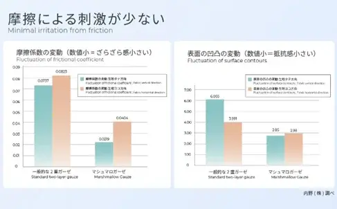 究極のふかふか素材と寝返り専門家監修の快適設計のパジャマ「SCiENSLEEP×UCHINO　マシュマロガーゼ」11月16日（日）よりＭakuakeで先行販売スタート 画像 6
