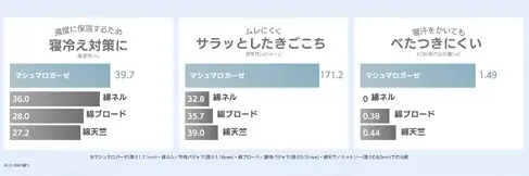 究極のふかふか素材と寝返り専門家監修の快適設計のパジャマ「SCiENSLEEP×UCHINO　マシュマロガーゼ」11月16日（日）よりＭakuakeで先行販売スタート 画像 7