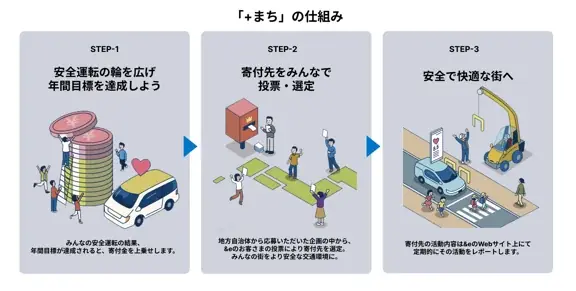 東京海上ダイレクト「+まち」第4回、自治体の交通安全企画を募集