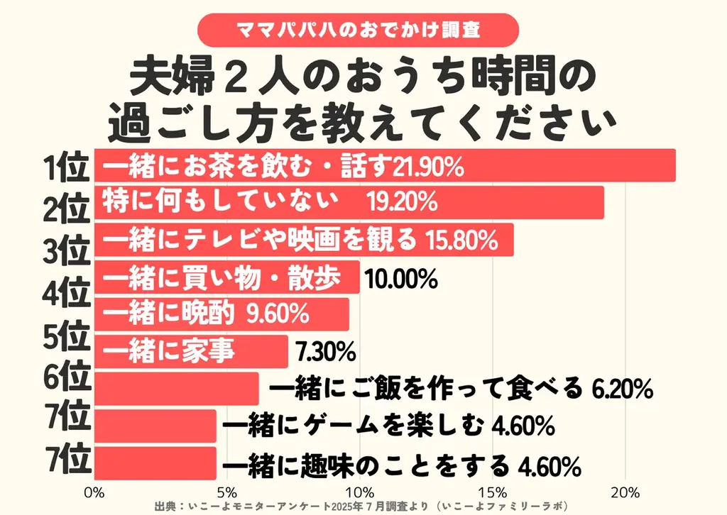 【いい夫婦の日調査】夫婦デート「年間ゼロ」6割超　9割が願う「夫婦の時間」また持ちたい　利用したいお助けサービスはどんなもの？／いこーよファミリーラボ調査2025 画像 10
