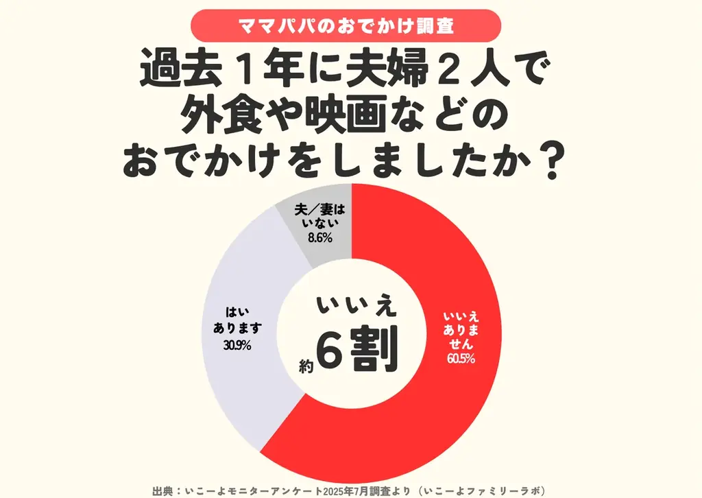 【いい夫婦の日調査】夫婦デート「年間ゼロ」6割超　9割が願う「夫婦の時間」また持ちたい　利用したいお助けサービスはどんなもの？／いこーよファミリーラボ調査2025 画像 2