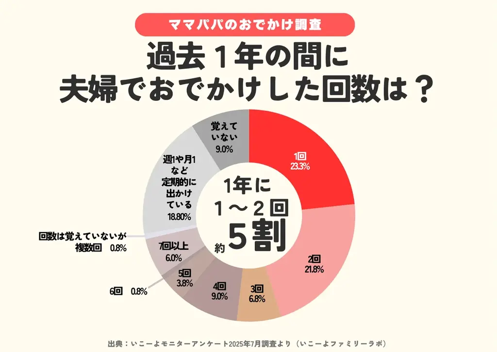 【いい夫婦の日調査】夫婦デート「年間ゼロ」6割超　9割が願う「夫婦の時間」また持ちたい　利用したいお助けサービスはどんなもの？／いこーよファミリーラボ調査2025 画像 3