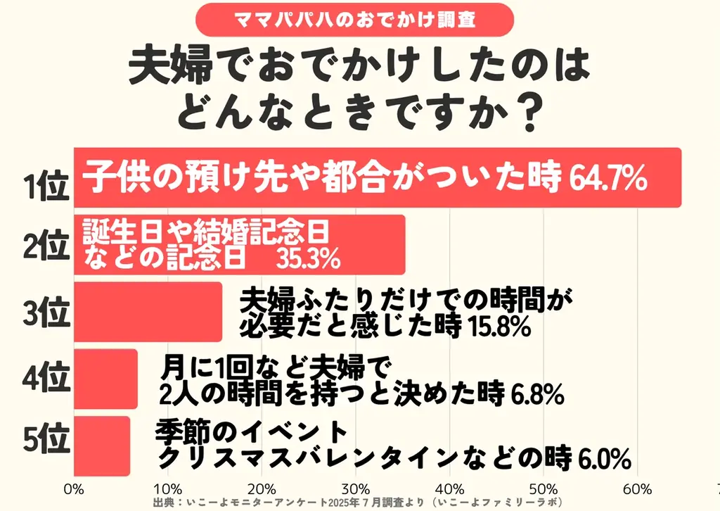【いい夫婦の日調査】夫婦デート「年間ゼロ」6割超　9割が願う「夫婦の時間」また持ちたい　利用したいお助けサービスはどんなもの？／いこーよファミリーラボ調査2025 画像 4