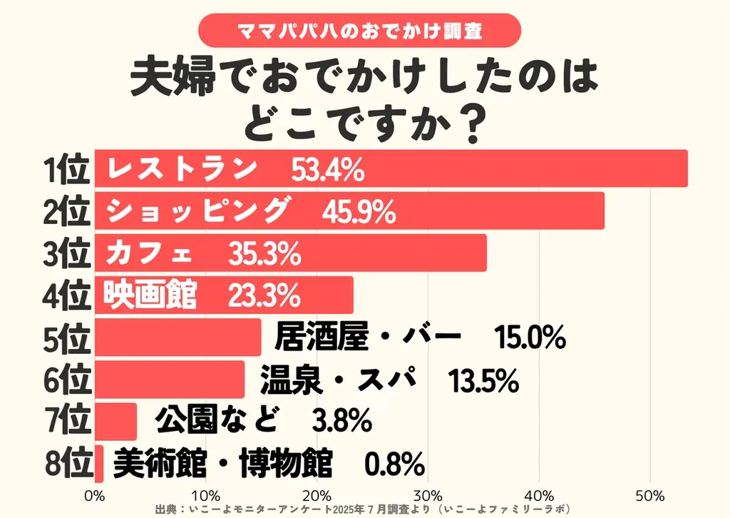 【いい夫婦の日調査】夫婦デート「年間ゼロ」6割超　9割が願う「夫婦の時間」また持ちたい　利用したいお助けサービスはどんなもの？／いこーよファミリーラボ調査2025 画像 5