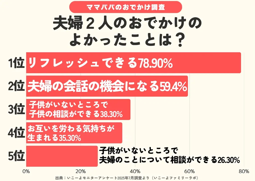 【いい夫婦の日調査】夫婦デート「年間ゼロ」6割超　9割が願う「夫婦の時間」また持ちたい　利用したいお助けサービスはどんなもの？／いこーよファミリーラボ調査2025 画像 6