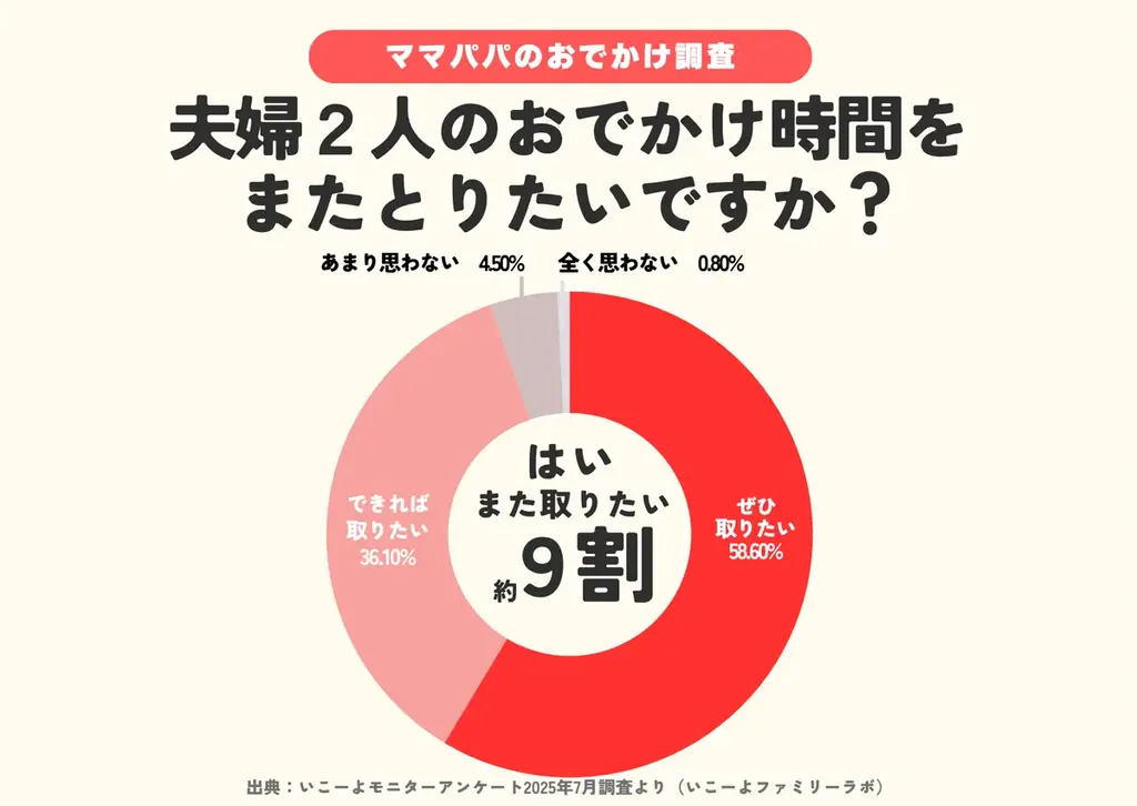 【いい夫婦の日調査】夫婦デート「年間ゼロ」6割超　9割が願う「夫婦の時間」また持ちたい　利用したいお助けサービスはどんなもの？／いこーよファミリーラボ調査2025 画像 7