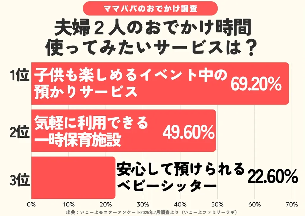 【いい夫婦の日調査】夫婦デート「年間ゼロ」6割超　9割が願う「夫婦の時間」また持ちたい　利用したいお助けサービスはどんなもの？／いこーよファミリーラボ調査2025 画像 8