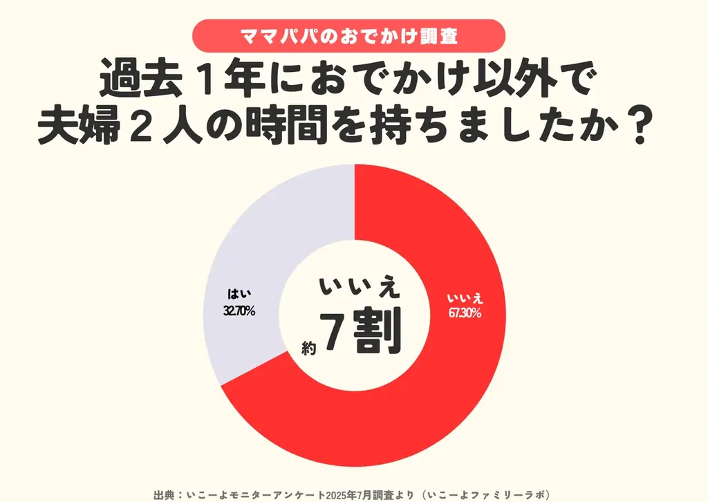 【いい夫婦の日調査】夫婦デート「年間ゼロ」6割超　9割が願う「夫婦の時間」また持ちたい　利用したいお助けサービスはどんなもの？／いこーよファミリーラボ調査2025 画像 9