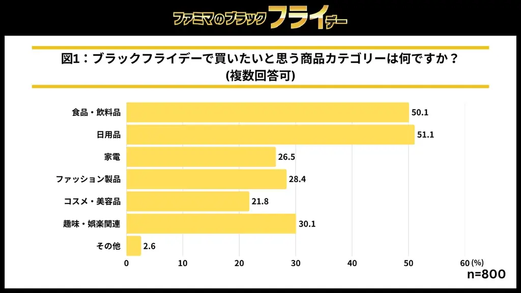 ブラックフライデーは「限定品」より「日常のおトク」を重視する人が約7割！ファミマの「ブラック“フライ”デー」11月18日（火）から開催！揚げ物・お惣菜を2個買うごとに、ファミから1個10円に！！ 画像 3