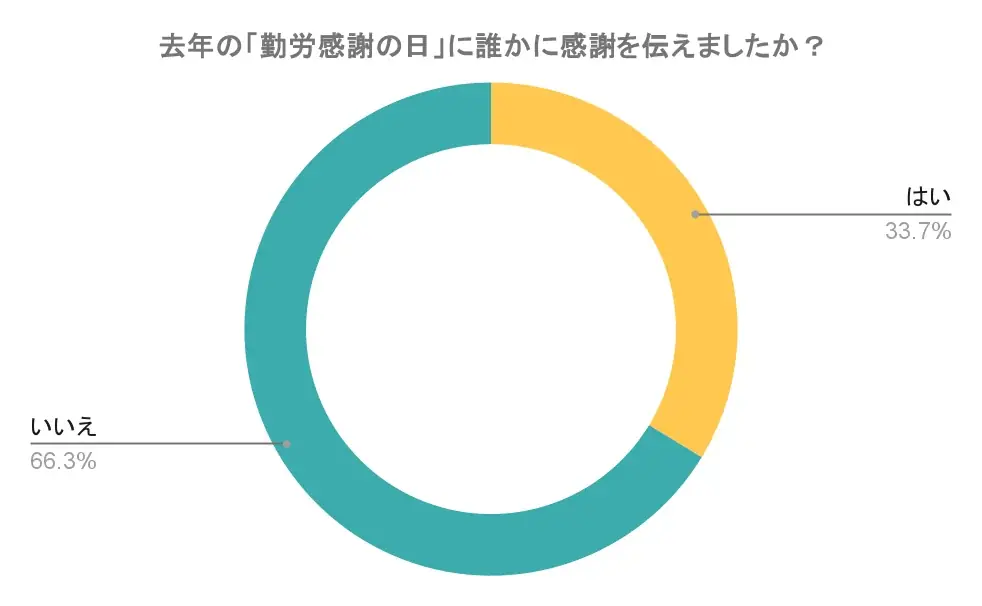 スキマバイトアプリ『シェアフル』、勤労感謝の日にユーザーへの感謝を伝える“特別プレゼント”を贈呈 画像 2