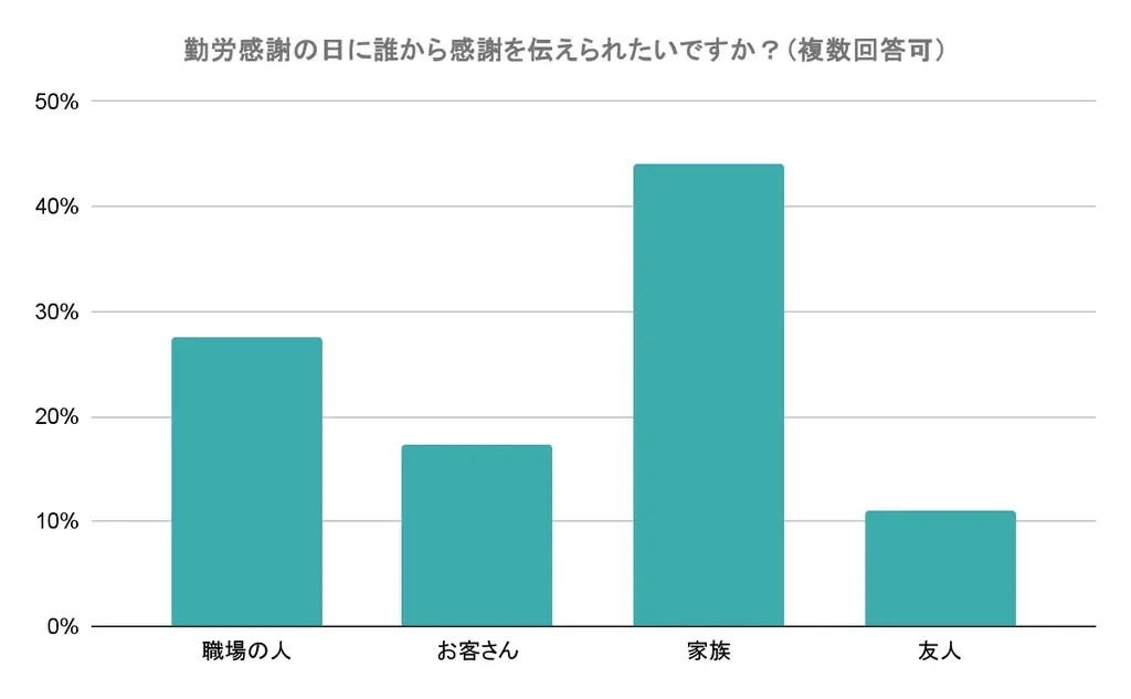 スキマバイトアプリ『シェアフル』、勤労感謝の日にユーザーへの感謝を伝える“特別プレゼント”を贈呈 画像 5
