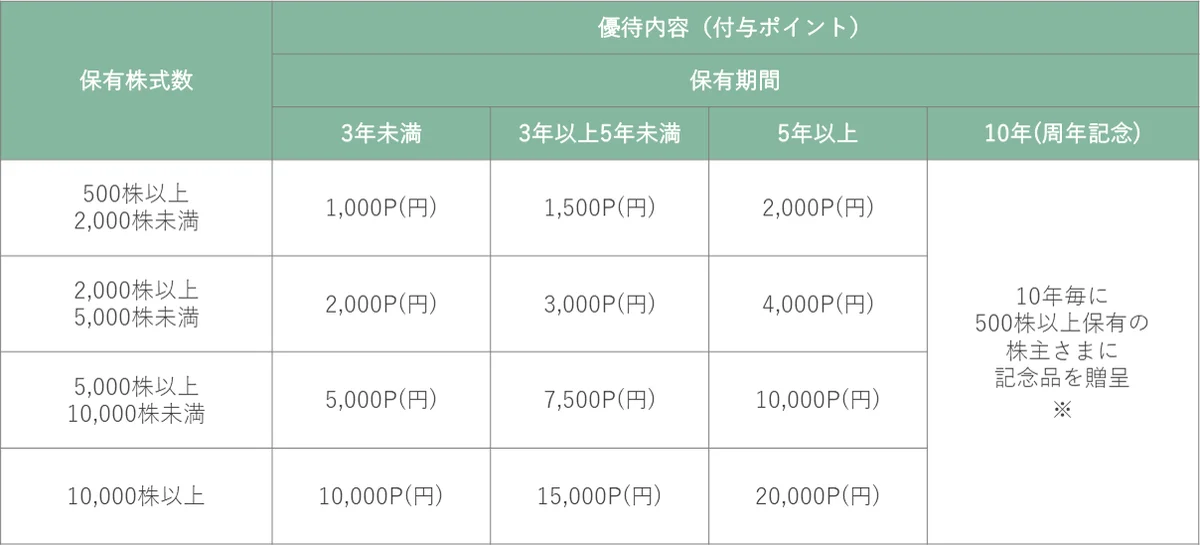 サーラコーポレーションの選べる株主優待品が決定！好評の＜周年記念限定シュトーレン＞も継続 画像 8