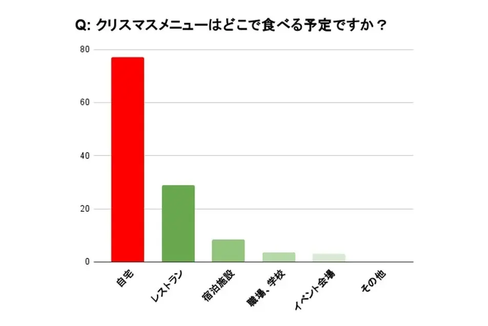 【平日クリスマス】「家で食べる」77%、時間はないけど約6割が調理もする今年のクリスマス　【超ラクKit】家族で囲むチキン、ポトフやグラタンまでもが10分で完成！ 画像 2