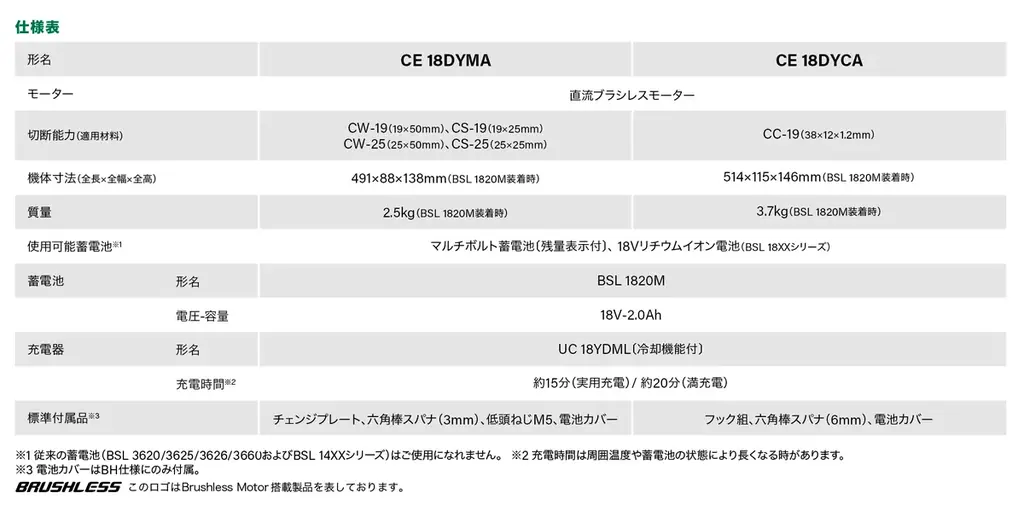 電動工具ブランド「HiKOKI(ハイコーキ)」片手でラクに切断、業界初※のコードレスカッタ登場。「CE 18DYMA」「CE 18DYCA」新発売11月25日（火）より発売開始 画像 9