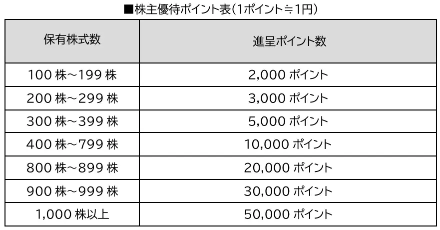 株式会社ハピネス・アンド・ディにプレミアム優待倶楽部を導入株主様との対話強化・株主管理ＤＸの促進へ 画像 2