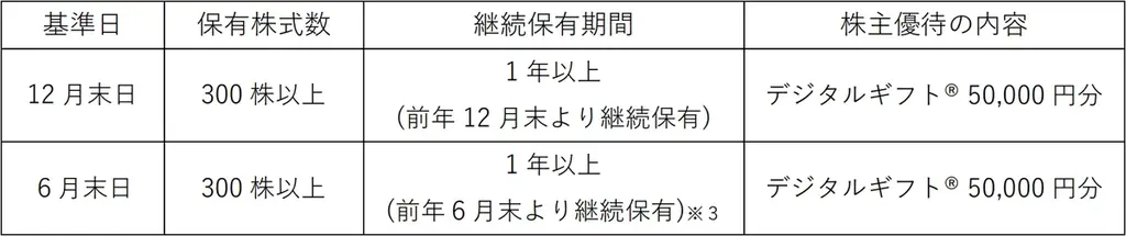 アジアクエストが株主優待としてデジタルギフト®を採用 画像 2