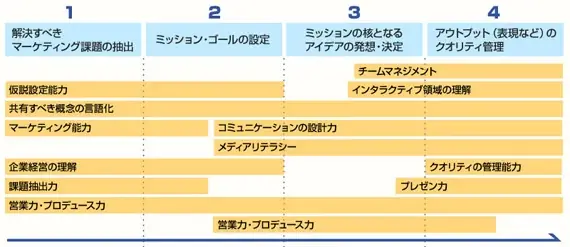 一流クリエイターの方法論から、自分自身の手法を確立する『クリエイティブディレクション講座』を12月4日（木）に開講！ 画像 2