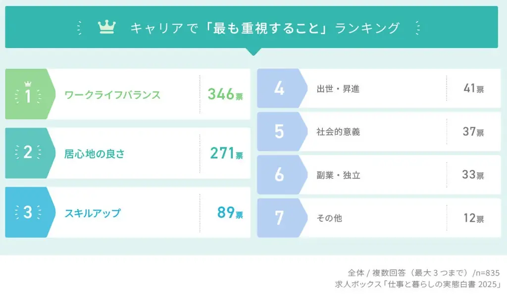 求人情報の一括検索サービス「求人ボックス」、「仕事と暮らしの実態調査」の結果を発表 画像 2