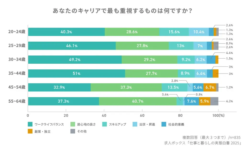 求人情報の一括検索サービス「求人ボックス」、「仕事と暮らしの実態調査」の結果を発表 画像 3