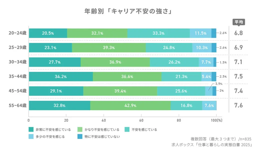 求人情報の一括検索サービス「求人ボックス」、「仕事と暮らしの実態調査」の結果を発表 画像 4